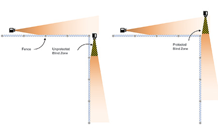 perimeter cctv