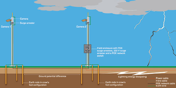 poe camera lightning protection